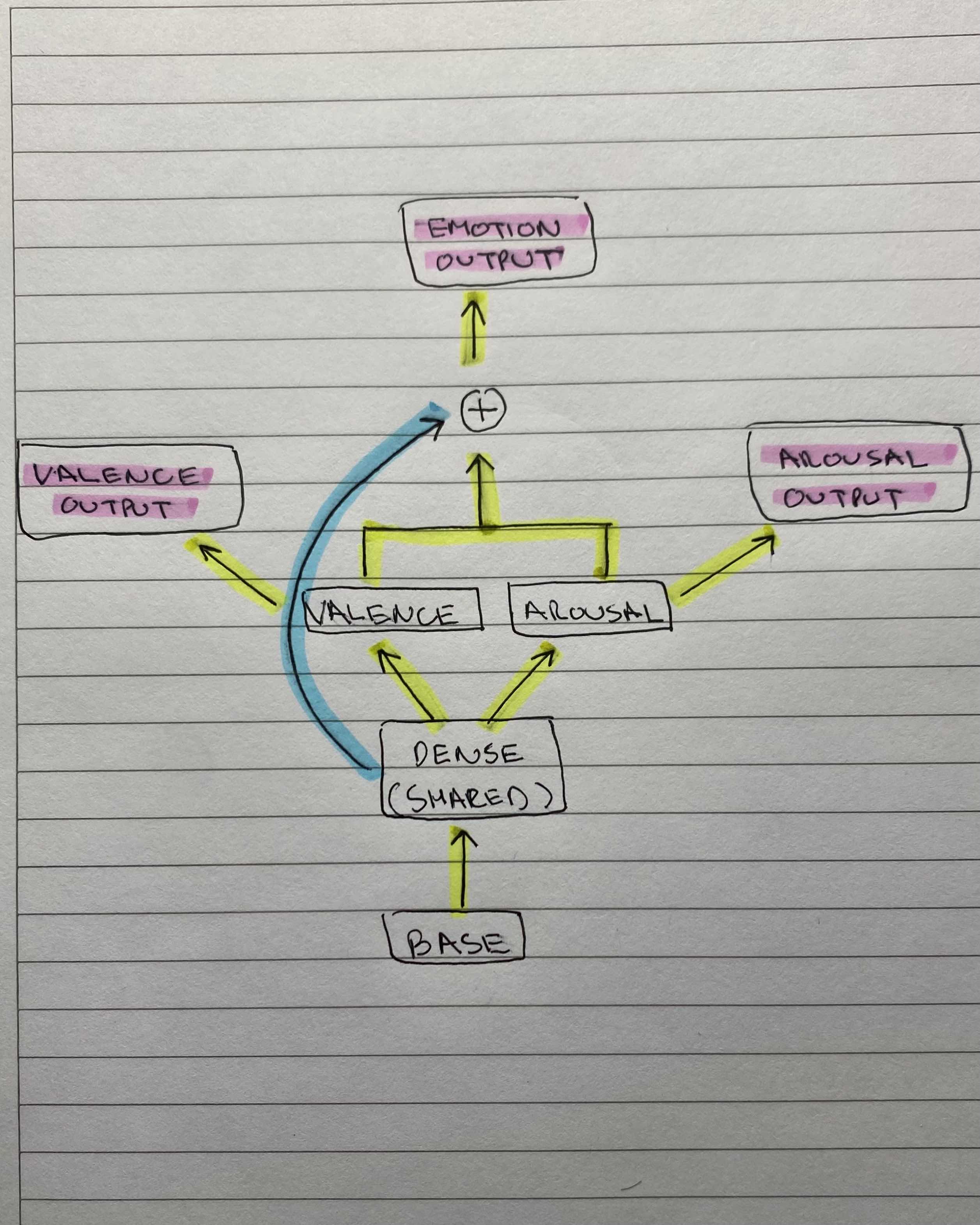 neural architecture